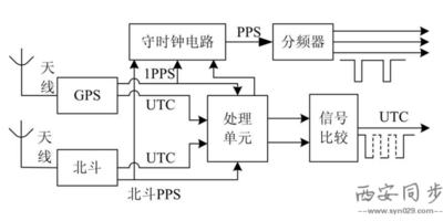 gps授时器守时钟守时原理图